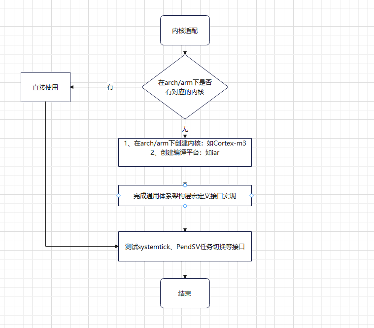 内核适配流程