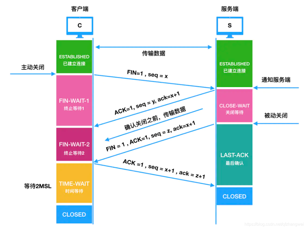 TCP/IP协议群