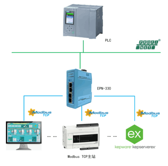 Profinet Modbus Modbus TCP/EtherNet/IP转PROFINET网关_epn-330 v3.1配置软件-CSDN博客