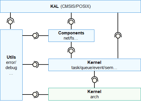 OpenHarmony-LiteOS-M核内核架构图.png