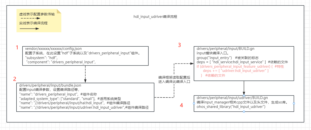 img hdi_input_udriver编译流程