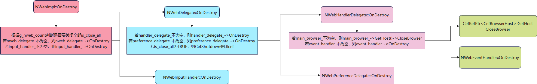 Destruction_Process