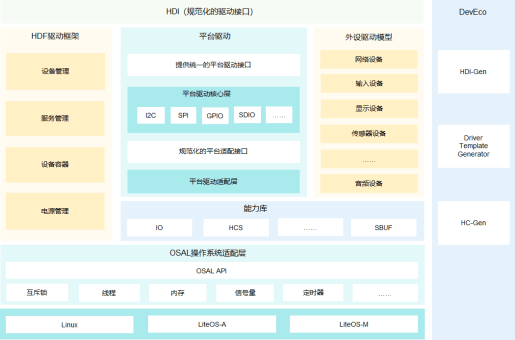 img OpenHarmony驱动架构