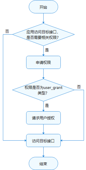 权限工作流程