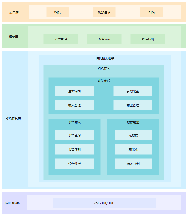 OpenHarmony相机的用法详解_皓月当空照-Laval社区