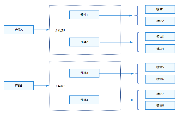 产品子系统部件模块关系