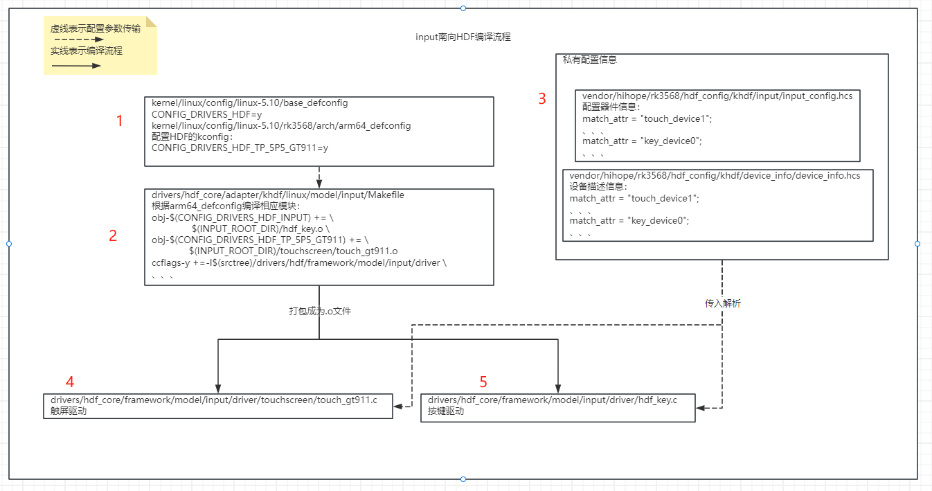 img input南向HDF编译流程